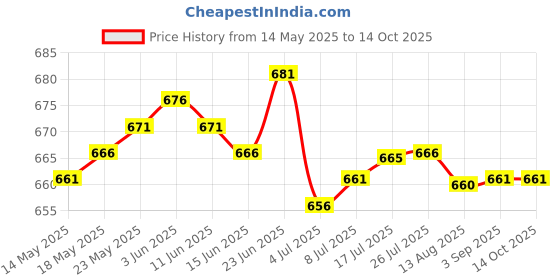 amazon.in CALANDIS™ 2X for Samsung Galaxy Note 10.1 SM-P600 P601 P605 LCD Flex Cable Connector | Tablet & eBook Reader Parts Price History Graph from 14 May 2025 to 14 Oct 2025