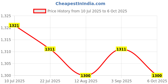 amazon.in CALANDIS™ 2X Grinder Extension Connecting Rod Portable Durable with Pressure Plates Hex Plate | Grinders | Power Tools | Tools Price History Graph from 10 Jul 2025 to 6 Oct 2025