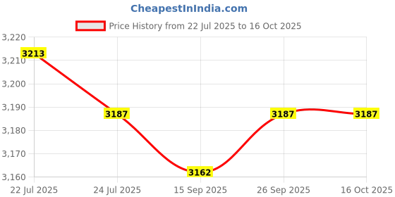 amazon.in CALANDIS™ 2x Heatsink Radiator ARGB Heat Sink Spreader RAM Memory for DIY | Memory (RAM) | Computer Components & Parts Price History Graph from 22 Jul 2025 to 16 Oct 2025