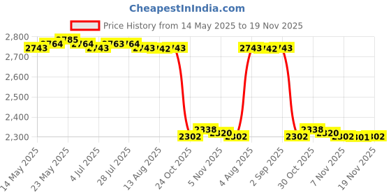 amazon.in CALANDIS™ 2X Hot Shoe Thumb Grip Finger Handle Mount Holder for Sony A7III A7III A7M3 | Other Camera & Photo Accs | Camera & Photo Accessories Price History Graph from 14 May 2025 to 19 Nov 2025