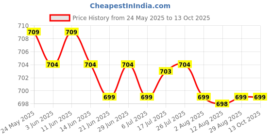 amazon.in calandis CALANDIS™ 2X Lace G-String Bulge Pouch Jockstrap Thong Briefs Underwear Leopard Print | Mens Clothing calandis Price History Graph from 24 May 2025 to 12 Oct 2025