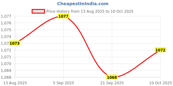 amazon.in CALANDIS™ 2X Lampshade Retaining Rings Lamp Head Base Professional Light Shade Gallery Price History Graph from 13 Aug 2025 to 10 Oct 2025
