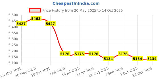 amazon.in CALANDIS™ 2X Latch Hook Embroidery Kits Cushion Needlework Blank Pillowcase Meshes | Latch Hooking Kits | Latch Hooking | Rug Making | Needlecrafts & Yarn Price History Graph from 20 May 2025 to 13 Oct 2025