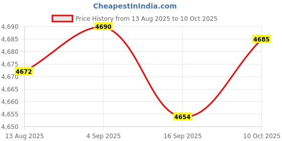 amazon.in CALANDIS™ 2X Latch Hook Kits Creative Sock Design Rug Carpet Cushion Making | Latch Hooking Kits | Latch Hooking | Rug Making | Needlecrafts & Yarn Price History Graph from 13 Aug 2025 to 10 Oct 2025