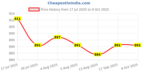amazon.in CALANDIS™ 2x LED DC12V Digital Thermometer Mini Temperature Probe -50-110 Celsius Red Price History Graph from 17 Jul 2025 to 8 Oct 2025