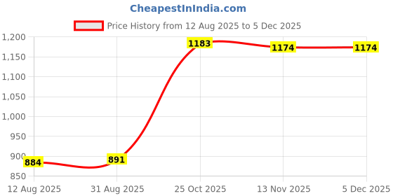 amazon.in Calandis™ 2X Led Dc12V Digital Thermometer Mini Temperature Probe -50-110 Celsius Red Price History Graph from 12 Aug 2025 to 2 Dec 2025