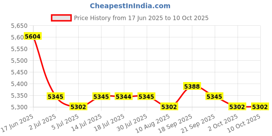 amazon.in CALANDIS™ 2x Mailbox Locking Wall Mounted Comment Drop Box Payments Holder Postbox Price History Graph from 17 Jun 2025 to 10 Oct 2025