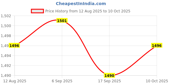 amazon.in CALANDIS™ 2X Mailbox Mount Brackets Hardware for 8In Wide Mailbox Mailbox Fixing Stand Price History Graph from 12 Aug 2025 to 10 Oct 2025