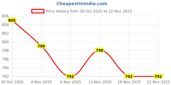 amazon.in CALANDIS™ 2X Mainboard 9pin to Dual USB2.0 Female Pin Header Expansion Card Panel | USB Cables, Hubs & Adapters | Computer Cables & Connectors Price History Graph from 30 Oct 2025 to 18 Nov 2025