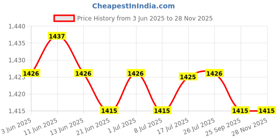 amazon.in calandis CALANDIS™ 2X Men's Alloy Antique Belt Buckle Single Prong Rectangular Pin Belt Buckle | Mens Accessories calandis Price History Graph from 3 Jun 2025 to 27 Nov 2025