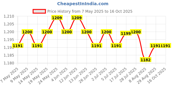 amazon.in CALANDIS™ 2X Mesh Sieve Garden & Greenhouse (Comppost & Soil Use in Garden) | Other Composting & Yard Waste | Composting & Yard Waste | Gardening Supplies | Yard Garden & Outdoor Living Price History Graph from 7 May 2025 to 16 Oct 2025