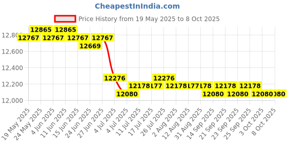 amazon.in CALANDIS™ 2x Mist Maker Humidifier Water Fountain Landscape Pond Fog Machines | Home D?©cor Price History Graph from 19 May 2025 to 8 Oct 2025