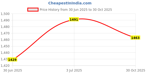 amazon.in CALANDIS™ 2X Mountain Bike Handlebar Ends Repair 22.2mm Bicycle Bar Ends for Road Bike Gold | Handlebars | Bicycle Components & Parts | Cycling Price History Graph from 30 Jun 2025 to 30 Oct 2025