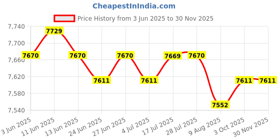 amazon.in CALANDIS™ 2X Natural Straw Round Pouf Tatami Cushion Meditation Yoga Mat Zafu Cushion | Woven, Rag & Braided Rugs | Needle Arts & Crafts | Handcrafted & Finished Pieces Price History Graph from 3 Jun 2025 to 27 Nov 2025