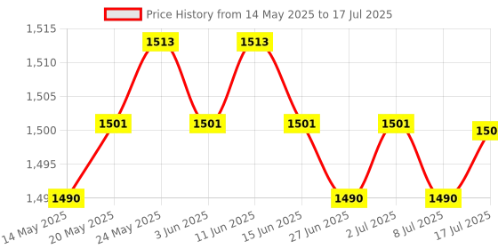 amazon.in CALANDIS™ 2x Network Splitter Adapter Cable LAN Ethernet 1 Male to 2 Female Cord | Plugs Jacks & Wall Plates | Networking Cables & Adapters | Computer Cables & Connectors Price History Graph from 14 May 2025 to 17 Jul 2025