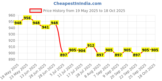 amazon.in CALANDIS™ 2x Noise Reduction Ear Plugs Silicone for Sleep Snoring Swimming Black Gray | Other Sleeping Aids | Sleeping Aids | Health Care Price History Graph from 19 May 2025 to 17 Oct 2025