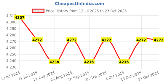 amazon.in CALANDIS™ 2X Outdoor Duck Down Slippers Sock Shoes Warmer Boot Booties | Socks | Men's | Clothing | & Hiking | Outdoor Sports Price History Graph from 12 Jul 2025 to 22 Oct 2025