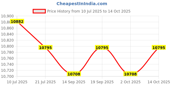 amazon.in CALANDIS™ 2X Overflow Bottle Jug Reservoir for S 2002-2004 | Radiators & Parts | Cooling Systems | Car & Truck Parts | Parts & Accessories Price History Graph from 10 Jul 2025 to 14 Oct 2025