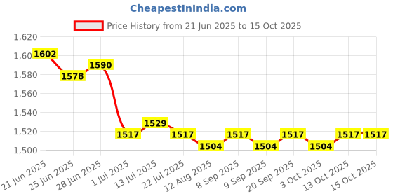 amazon.in calandis CALANDIS™ 2X Pacifier Case Portable Multifunctional Waterproof for Baby Infants | Feeding calandis Price History Graph from 21 Jun 2025 to 14 Oct 2025
