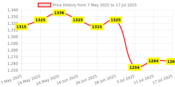 amazon.in CALANDIS™ 2X Penguin Needle Felting Starter Kit for Beginners with Instruction | Roving Wool & Fibers | Spinning & Felting | Needlecrafts & Yarn Price History Graph from 7 May 2025 to 17 Jul 2025