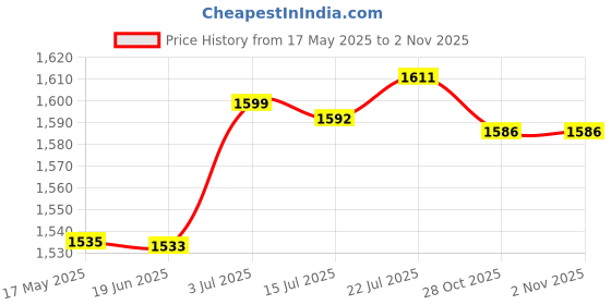 amazon.in CALANDIS™ 2X Pilates S Comfortable Pilates Equipment for Home Gymnastics Arms Legs Deep Blue | Pilates Accessories | Yoga & Pilates | Fitness, Running & Yoga Price History Graph from 17 May 2025 to 1 Nov 2025