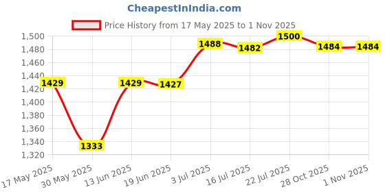 amazon.in CALANDIS™ 2X Pilates S Comfortable Pilates Equipment for Home Gymnastics Arms Legs Light Blue | Pilates Accessories | Yoga & Pilates | Fitness, Running & Yoga Price History Graph from 17 May 2025 to 31 Oct 2025