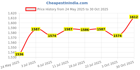 amazon.in CALANDIS™ 2X Pilates Strap Comfortable Pilates Equipment for Home Gymnastics Arms Legs Deep Blue | Pilates Accessories | Yoga & Pilates | Fitness, Running & Yoga Price History Graph from 24 May 2025 to 30 Oct 2025