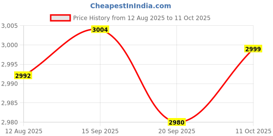 amazon.in CALANDIS™ 2X Pool Cleaner Drive Belt Professional Efficiency Robot Belt for Tigershark | Pool Cleaner & Vacuum Parts | Pool Cleaning Tools | Pools & Spas | Yard, Garden & Outdoor Living Price History Graph from 12 Aug 2025 to 11 Oct 2025