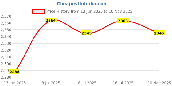 amazon.in CALANDIS™ 2X Pool Cleaner Hose Float for 2/4 Wheel Pool Cleaner Hoses Directly Replace | Pool Cleaners & Vacuums | Pool Cleaning Tools | Pools & Spas | Yard, Garden & Outdoor Living Price History Graph from 13 Jun 2025 to 10 Nov 2025