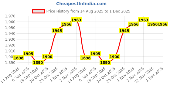 amazon.in CALANDIS™ 2X Pool Connection Hoses 59 Inch 1.25 Diameter Premium PVC Replacement Hose Blue | Pool Equipment Parts & Accs | Pool Equipment & Parts | Pools & Spas | Yard, Garden & Outdoor Living Price History Graph from 14 Aug 2025 to 1 Dec 2025