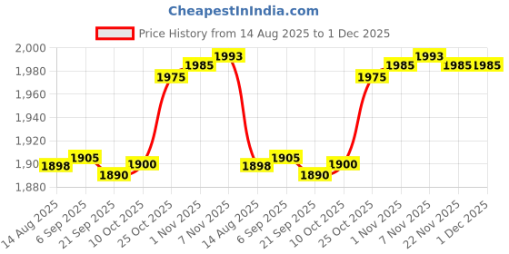 amazon.in CALANDIS™ 2X Pool Connection Hoses 59 Inch 1.25 Diameter Premium PVC Replacement Hose White | Pool Equipment Parts & Accs | Pool Equipment & Parts | Pools & Spas | Yard, Garden & Outdoor Living Price History Graph from 14 Aug 2025 to 30 Nov 2025