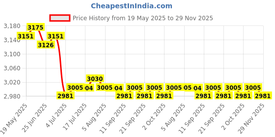 amazon.in CALANDIS™ 2x Portable Car Heater Fast Heating Electric Heater Defogging 200W | Space Heaters | Heating Cooling & Air | Home Improvement Price History Graph from 19 May 2025 to 29 Nov 2025