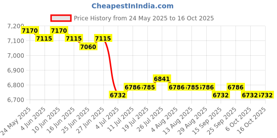 amazon.in calandis CALANDIS™ 2x Professional PU Leather Barber Apron Multi-use Heavy Duty Premium | Salon & Spa Equipment calandis Price History Graph from 24 May 2025 to 16 Oct 2025