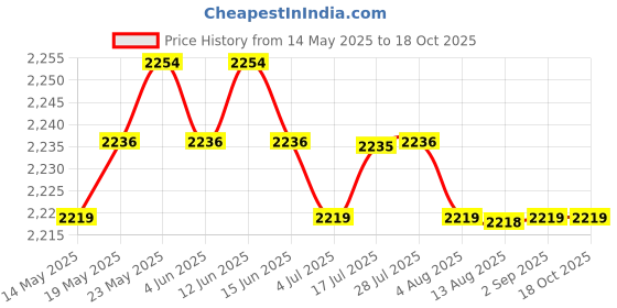 amazon.in CALANDIS™ 2X Protective Lens Cover Replacement Case Frame Repair for 5 6 | Other Camera & Photo Accs | Camera & Photo Accessories Price History Graph from 14 May 2025 to 18 Oct 2025