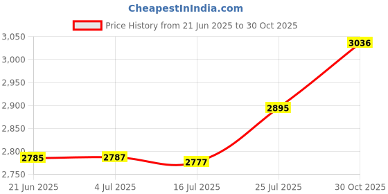 amazon.in CALANDIS™ 2X Push up Bar Handstand Bars Non Slip Wood for Men Women Gymnastics Workout 20cm | Push Up Stands | Strength Training | Fitness Running & Yoga Price History Graph from 21 Jun 2025 to 30 Oct 2025