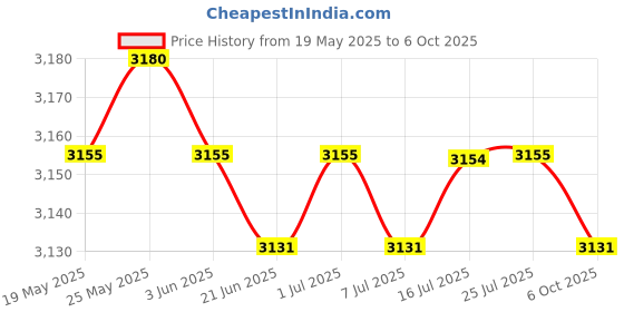 amazon.in CALANDIS™ 2x Push up Bar Handstand Bars Non Slip Wood for Men Women Gymnastics Workout 30cm | Push Up Stands | Strength Training | Fitness Running & Yoga Price History Graph from 19 May 2025 to 6 Oct 2025