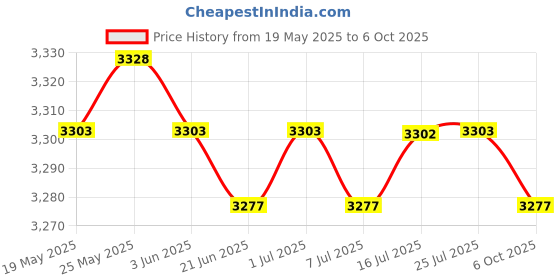 amazon.in CALANDIS™ 2x Push up Bar Handstand Bars Non Slip Wood for Men Women Gymnastics Workout 40cm | Push Up Stands | Strength Training | Fitness Running & Yoga Price History Graph from 19 May 2025 to 6 Oct 2025