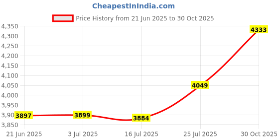 amazon.in CALANDIS™ 2X Push up Bar Training Wooden for Men Women Home Gym Floor Workout 40cm | Push Up Stands | Strength Training | Fitness Running & Yoga Price History Graph from 21 Jun 2025 to 30 Oct 2025