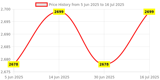 amazon.in CALANDIS™ 2x Push up Stands Multifunctional Compact Non Slip for Workout Home Exercise grey | Push Up Stands | Strength Training | Fitness Running & Yoga Price History Graph from 5 Jun 2025 to 16 Jul 2025
