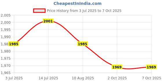 amazon.in CALANDIS™ 2X Pushup Bars Stable Portable Push up Handles for Gymnastics Travel Workout | Push Up Stands | Strength Training | Fitness Running & Yoga Price History Graph from 3 Jul 2025 to 7 Oct 2025