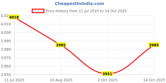 amazon.in CALANDIS™ 2X Pushup Stands Supports Comfortable Wooden Parallettes for Sports Gym M | Push Up Stands | Strength Training | Fitness Running & Yoga Price History Graph from 11 Jul 2025 to 14 Oct 2025
