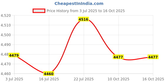 amazon.in CALANDIS™ 2x Pushup Stands Supports Comfortable Wooden Parallettes for Sports Gym XL | Push Up Stands | Strength Training | Fitness Running & Yoga Price History Graph from 3 Jul 2025 to 16 Oct 2025
