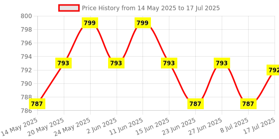 amazon.in CALANDIS™ 2x Quad Data Wall Outlet Face Plate 4 Port RJ45/RJ11 Ethernet Network Socket | Plugs Jacks & Wall Plates | Networking Cables & Adapters | Computer Cables & Connectors Price History Graph from 14 May 2025 to 17 Jul 2025