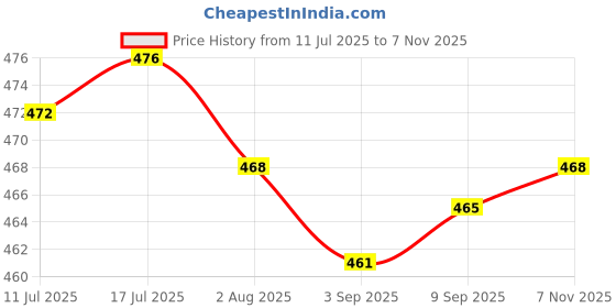 amazon.in CALANDIS™ 2X Quick Knot Tent Wind Rope Buckle Tensioner 3 Holes Alloy Canopies | Tent & Canopy Accessories | Tents & Canopies | & Hiking | Outdoor Sports Price History Graph from 11 Jul 2025 to 7 Nov 2025