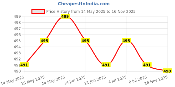 amazon.in CALANDIS™ 2X Replace HDD Hard Disk Drive Caddy Cover for Lenovo IBM Thinkpad T410 | Drive Bay Caddies | Drives, Storage & Blank Media Price History Graph from 14 May 2025 to 16 Nov 2025