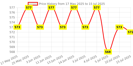 amazon.in CALANDIS™ 2X Reusable Washable Breathable Underarm Armpit Sweat Absorbing Shield Pads | Deodorants & Antiperspirants | Bath & Body Price History Graph from 17 May 2025 to 15 Jul 2025