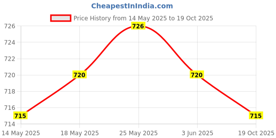 amazon.in CALANDIS™ 2x RJ11 UK Male to UK Female Adapter Double Socket Telephone Splitter | DSL/Phone Cables (RJ-11) | Networking Cables & Adapters | Computer Cables & Connectors Price History Graph from 14 May 2025 to 19 Oct 2025