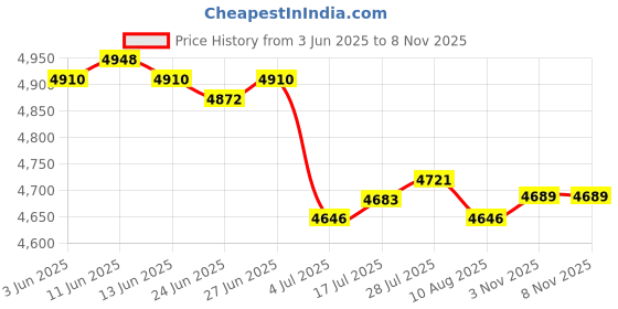 amazon.in CALANDIS™ 2x Round Straw Woven Tatami Cushion Floor Pouf Meditation Seat Mat | Cushions & Pads | Patio & Garden Furniture | Yard, Garden & Outdoor Living Price History Graph from 3 Jun 2025 to 7 Nov 2025