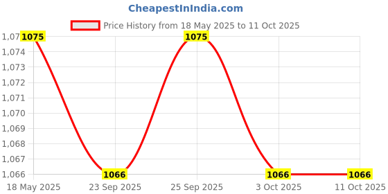 amazon.in CALANDIS™ 2X SAE Socket Boats RV DC Power Automotive Solar Panel SAE Battery Connector | Battery Chargers | Multipurpose Batteries & Power Price History Graph from 18 May 2025 to 10 Oct 2025