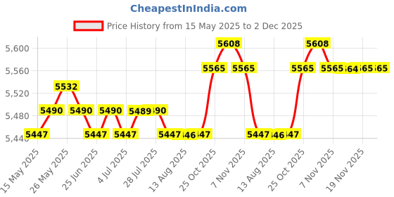 amazon.in CALANDIS™ 2X Salon Barber Disinfection Jar Container Sterilizer Jar Cup Bottle S | Salon & Spa Supplies | Salon & Spa Equipment Price History Graph from 15 May 2025 to 2 Dec 2025